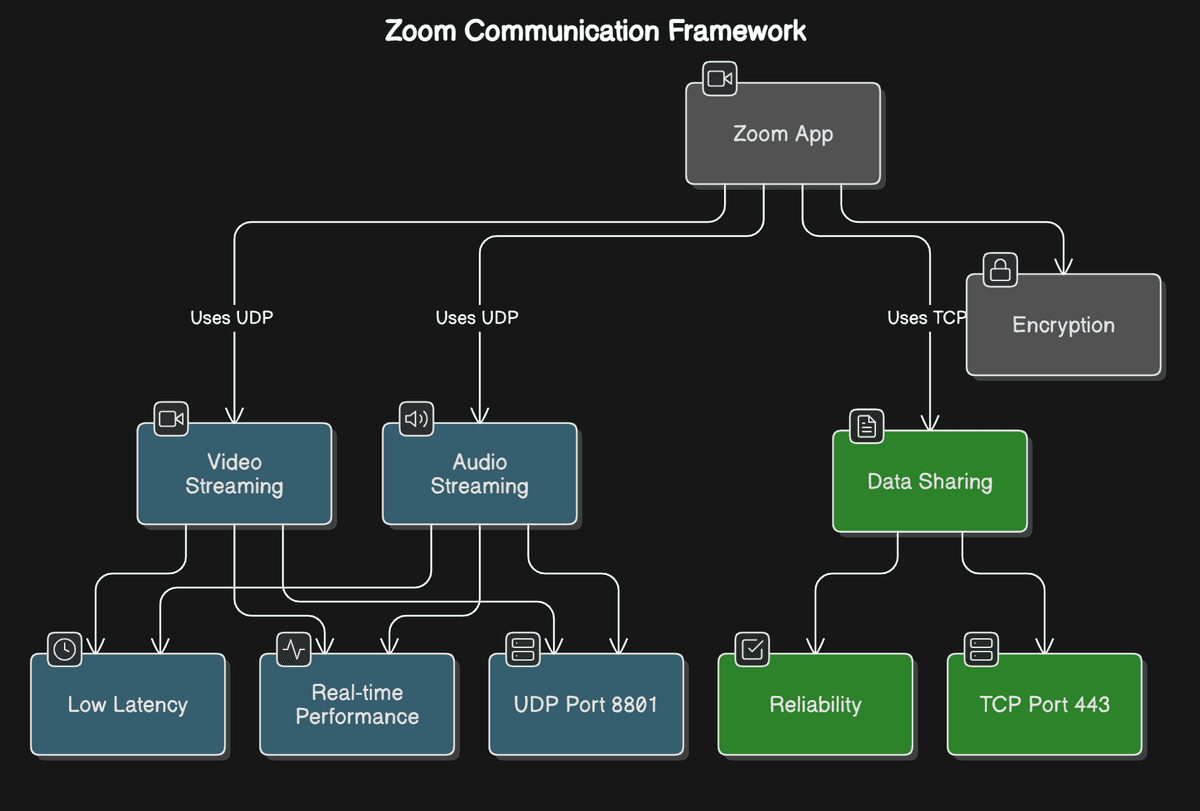 Inside Zoom: A Deep Dive Into How Seamless Video Calls and Chats Work